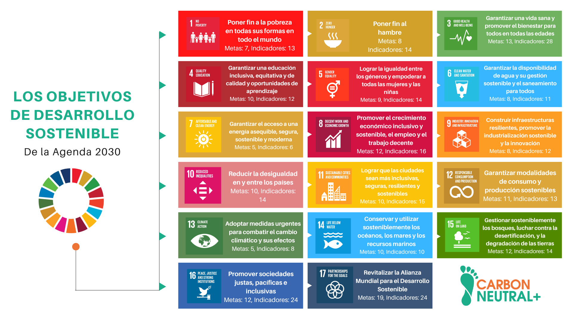 Imagen 1: Resumen de los 17 Objetivos de Desarrollo Sostenible 2030, cantidad de metas e indicadores de cada uno de los ODS. Fuente: UN 