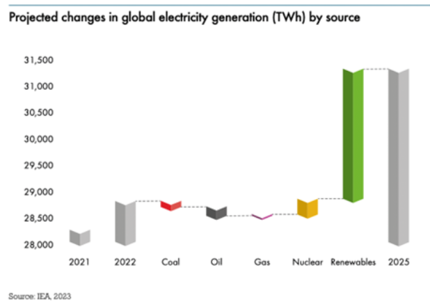 Imagen 2: Proyección en la instalación de nuevas fuentes de energía para el período 2022-2025. Fuente: Consejo Global de Energía Eólica 