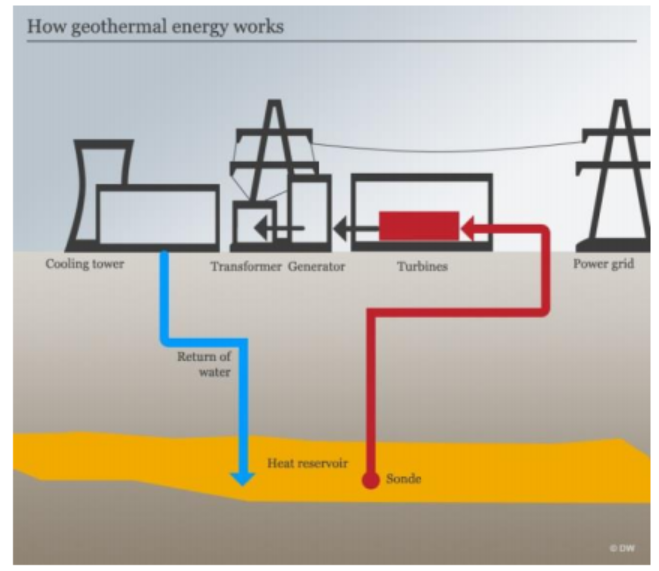 Instalación geotérmica - Funcionamiento