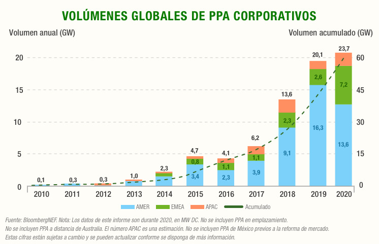 Volumenes globales de PPAs corporativos