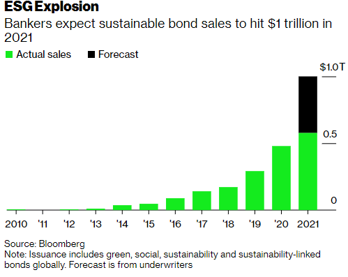 Bloomberg ESG Explosion